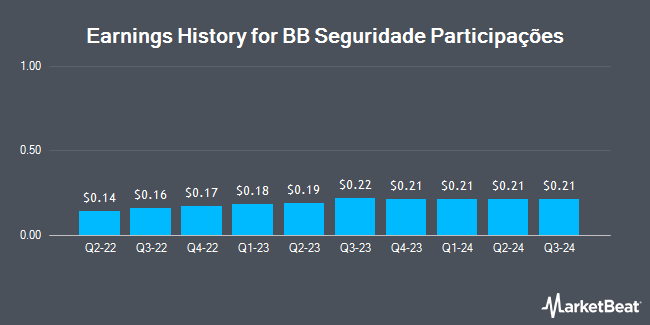 Earnings History for BB Seguridade Participações (OTCMKTS:BBSEY)