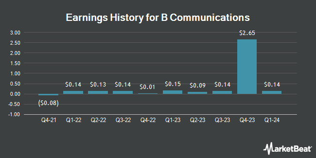 Earnings History for B Communications (OTCMKTS:BCOMF)