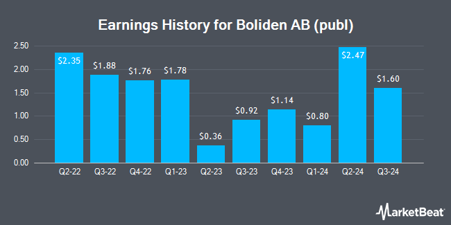 Earnings History for Boliden AB (publ) (OTCMKTS:BDNNY)