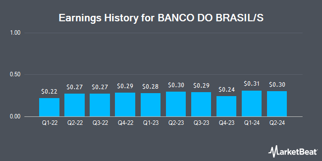 Earnings History for BANCO DO BRASIL/S (OTCMKTS:BDORY)