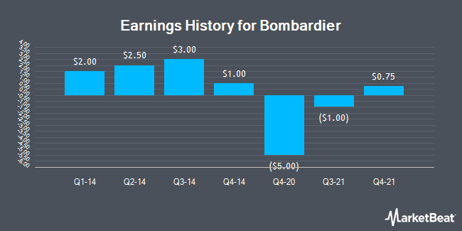 Earnings History for Bombardier (OTCMKTS:BDRBF)