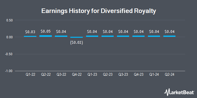 Earnings History for Diversified Royalty (OTCMKTS:BEVFF)