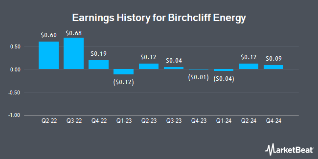 Earnings History for Birchcliff Energy (OTCMKTS:BIREF)