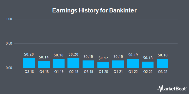 Earnings History for Bankinter (OTCMKTS:BKNIY)