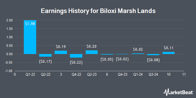 Earnings History for Biloxi Marsh Lands (OTCMKTS:BLMC)