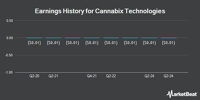 Earnings History for Cannabix Technologies (OTCMKTS:BLOZF)