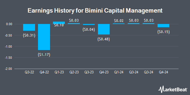 Earnings History for Bimini Capital Management (OTCMKTS:BMNM)