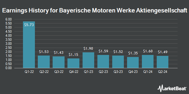 Earnings History for Bayerische Motoren Werke Aktiengesellschaft (OTCMKTS:BMWYY)