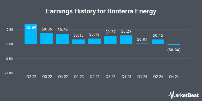 Earnings History for Bonterra Energy (OTCMKTS:BNEFF)