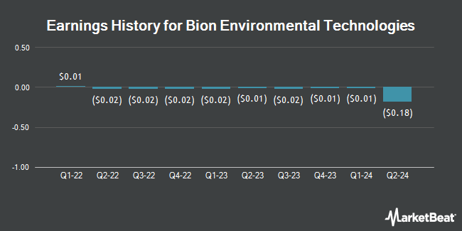 Earnings History for Bion Environmental Technologies (OTCMKTS:BNET)