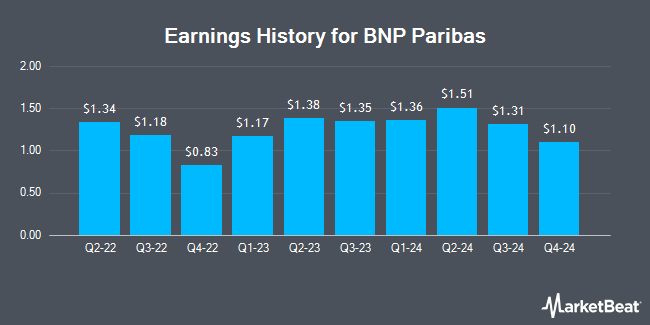 Earnings History for BNP Paribas (OTCMKTS:BNPQY)