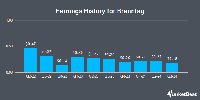 Earnings History for Brenntag (OTCMKTS:BNTGY)