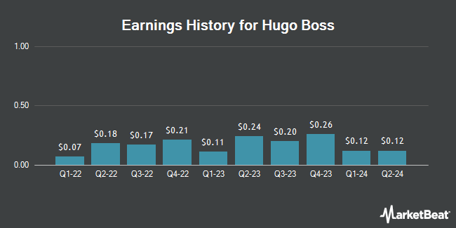 Earnings History for Hugo Boss (OTCMKTS:BOSSY)