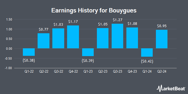 Earnings History for Bouygues (OTCMKTS:BOUYF)