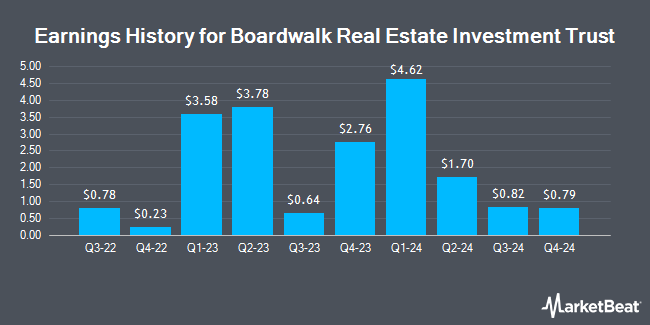 Earnings History for Boardwalk Real Estate Investment Trust (OTCMKTS:BOWFF)