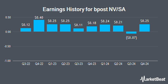 Earnings History for bpost NV/SA (OTCMKTS:BPOSY)