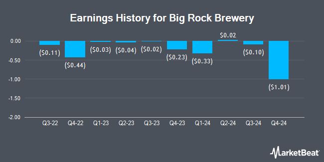 Earnings History for Big Rock Brewery (OTCMKTS:BRBMF)