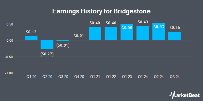 Earnings History for Bridgestone (OTCMKTS:BRDCY)