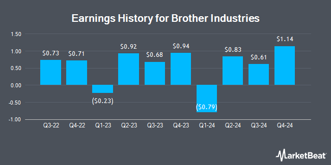 Earnings History for Brother Industries (OTCMKTS:BRTHY)