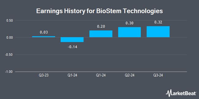 Earnings History for BioStem Technologies (OTCMKTS:BSEM)