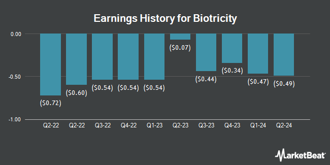 Earnings History for Biotricity (OTCMKTS:BTCY)