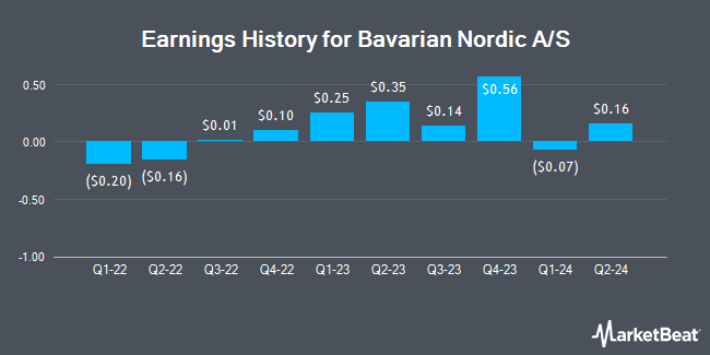 Earnings History for Bavarian Nordic A/S (OTCMKTS:BVNRY)