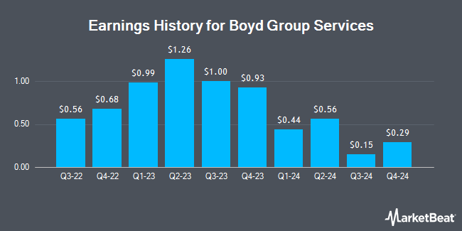 Earnings History for Boyd Group Services (OTCMKTS:BYDGF)