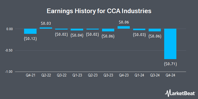 Earnings History for CCA Industries (OTCMKTS:CAWW)