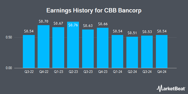 Earnings History for CBB Bancorp (OTCMKTS:CBBI)