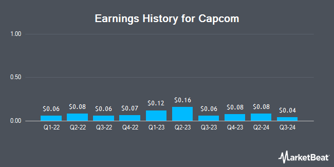 Earnings History for Capcom (OTCMKTS:CCOEY)