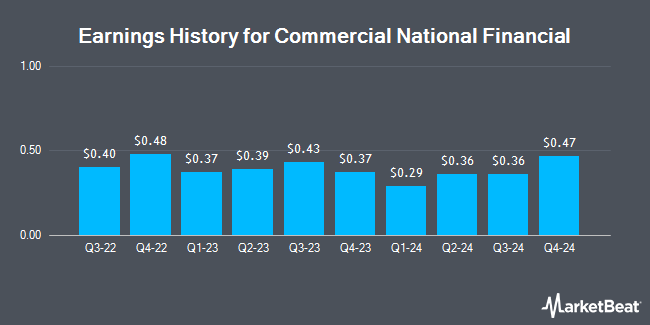 Earnings History for Commercial National Financial (OTCMKTS:CEFC)