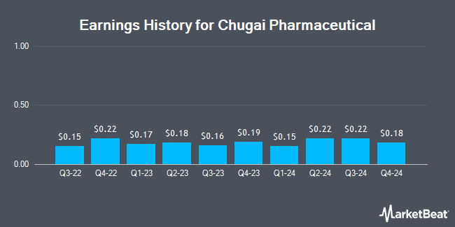 Earnings History for Chugai Pharmaceutical (OTCMKTS:CHGCY)