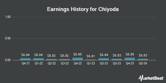 Earnings History for Chiyoda (OTCMKTS:CHYCY)