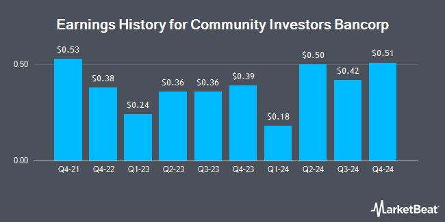 Earnings History for Community Investors Bancorp (OTCMKTS:CIBN)