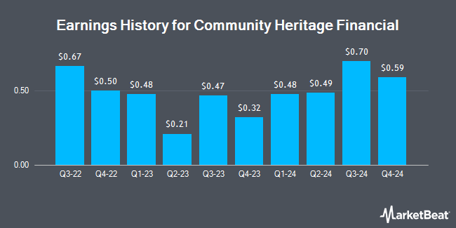 Earnings History for Community Heritage Financial (OTCMKTS:CMHF)