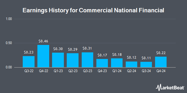 Earnings History for Commercial National Financial (OTCMKTS:CNAF)