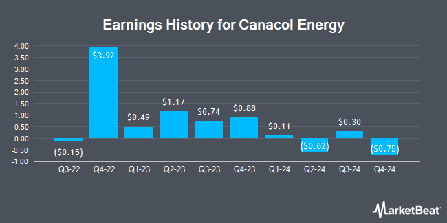 Earnings History for Canacol Energy (OTCMKTS:CNNEF)