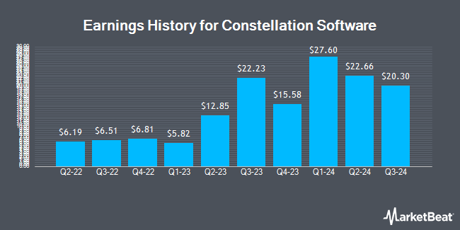 Earnings History for Constellation Software (OTCMKTS:CNSWF)