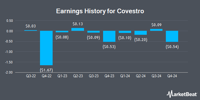 Earnings History for Covestro (OTCMKTS:COVTY)