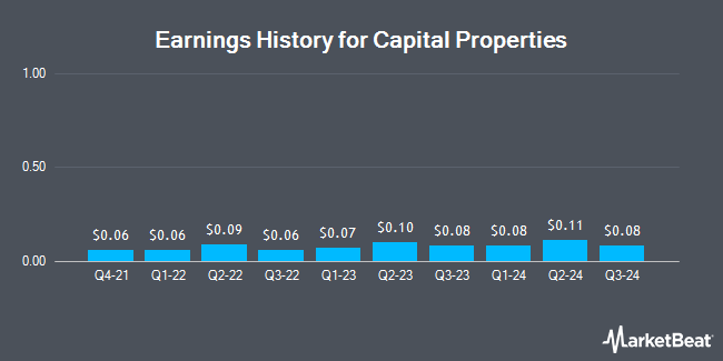 Earnings History for Capital Properties (OTCMKTS:CPTP)