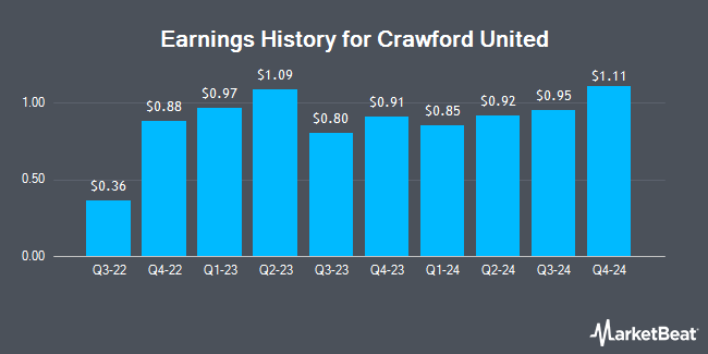 Earnings History for Crawford United (OTCMKTS:CRAWA)