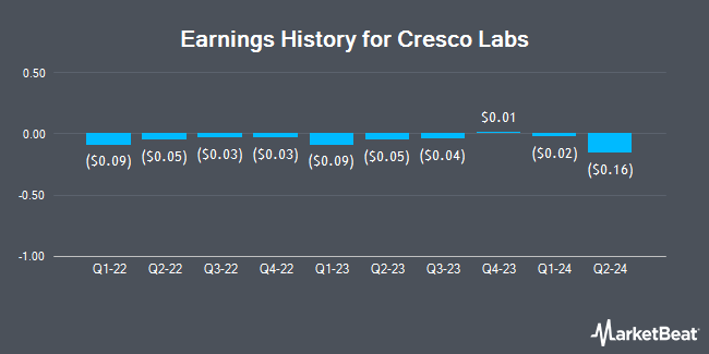 Earnings History for Cresco Labs (OTCMKTS:CRLBF)