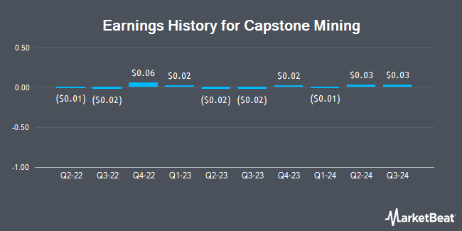 Earnings History for Capstone Mining (OTCMKTS:CSFFF)