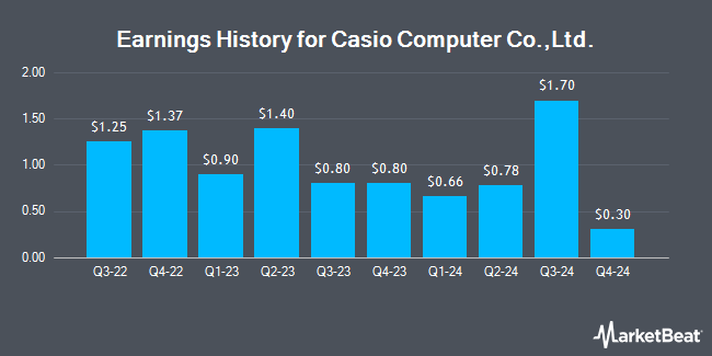 Earnings History for Casio Computer Co.,Ltd. (OTCMKTS:CSIOY)