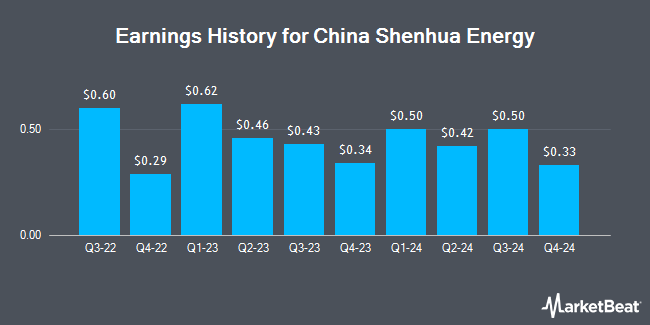 Earnings History for China Shenhua Energy (OTCMKTS:CSUAY)