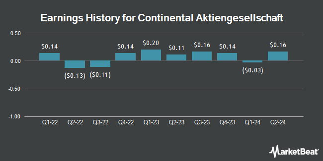 Earnings History for Continental Aktiengesellschaft (OTCMKTS:CTTAY)