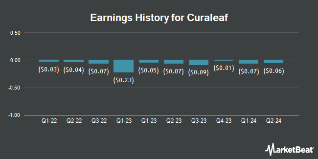 Earnings History for Curaleaf (OTCMKTS:CURLF)