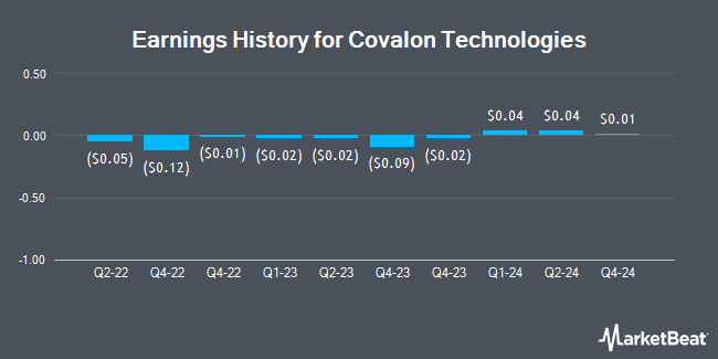 Earnings History for Covalon Technologies (OTCMKTS:CVALF)