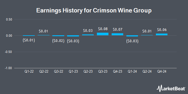 Earnings History for Crimson Wine Group (OTCMKTS:CWGL)