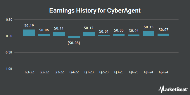 Earnings History for CyberAgent (OTCMKTS:CYAGF)